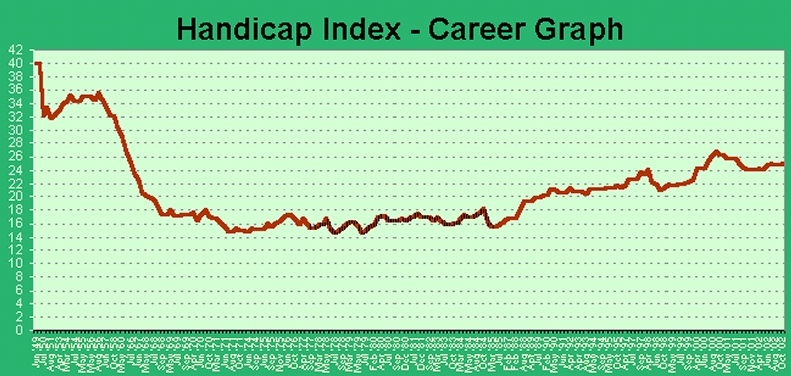 Dates are at the bottom and handicap index numbers are on the left